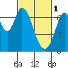 South Bay Wreck tide chart for Wednesday, March 1, 2023