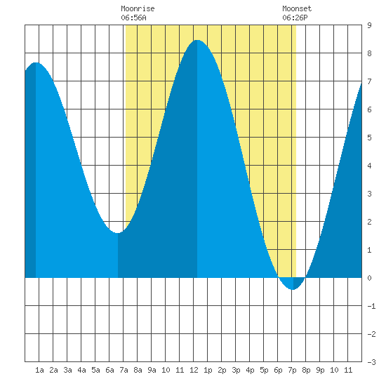 South Bay Wreck tide chart for Monday, March 20, 2023