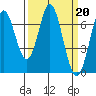 South Bay Wreck tide chart for Monday, March 20, 2023