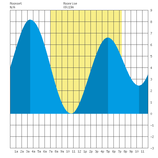 South Bay Wreck tide chart for Saturday, March 25, 2023