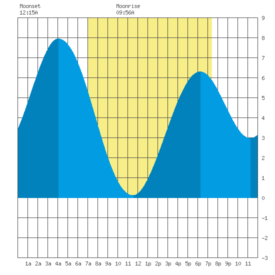 South Bay Wreck tide chart for Sunday, March 26, 2023