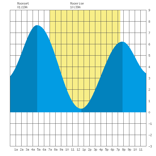 South Bay Wreck tide chart for Monday, March 27, 2023