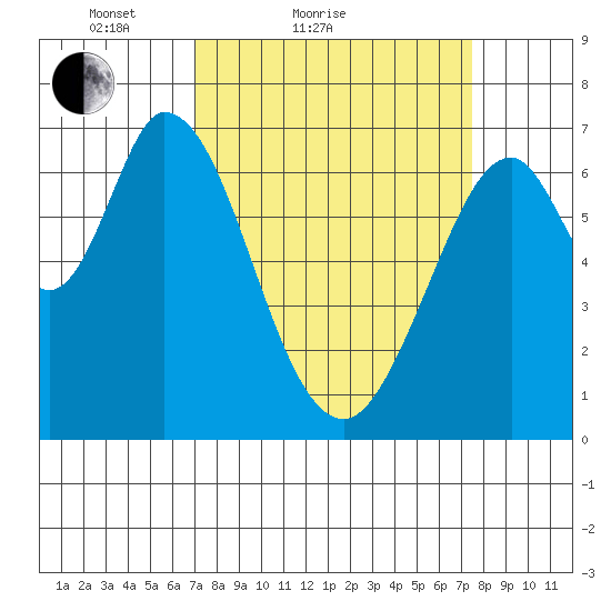 South Bay Wreck tide chart for Tuesday, March 28, 2023