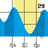 South Bay Wreck tide chart for Wednesday, March 29, 2023