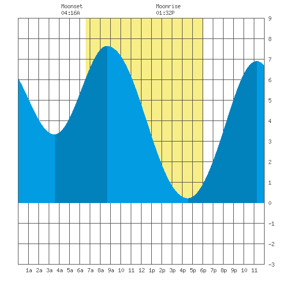 South Bay Wreck tide chart for Thursday, March 2, 2023