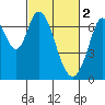 South Bay Wreck tide chart for Thursday, March 2, 2023