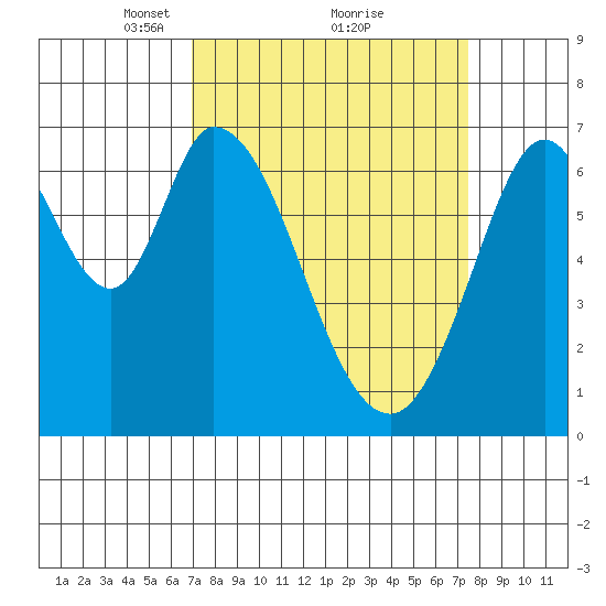 South Bay Wreck tide chart for Thursday, March 30, 2023