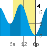 South Bay Wreck tide chart for Saturday, March 4, 2023