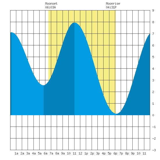 South Bay Wreck tide chart for Sunday, March 5, 2023