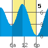 South Bay Wreck tide chart for Sunday, March 5, 2023