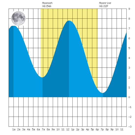 South Bay Wreck tide chart for Tuesday, March 7, 2023