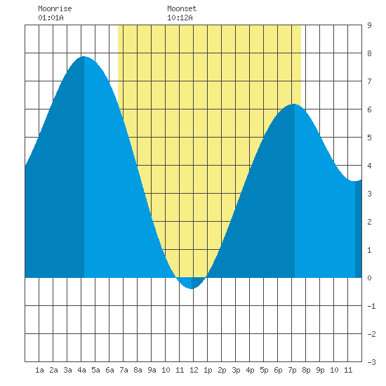 South Bay Wreck tide chart for Tuesday, April 11, 2023