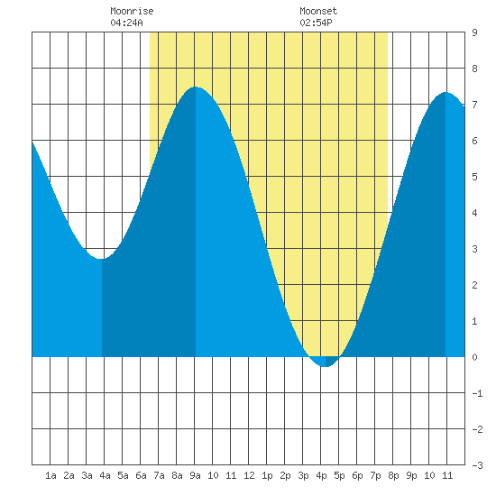 South Bay Wreck tide chart for Saturday, April 15, 2023