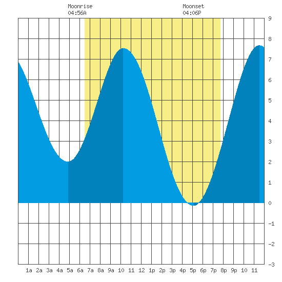 South Bay Wreck tide chart for Sunday, April 16, 2023