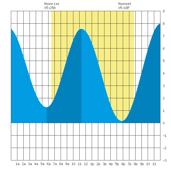 South Bay Wreck tide chart for Monday, April 17, 2023