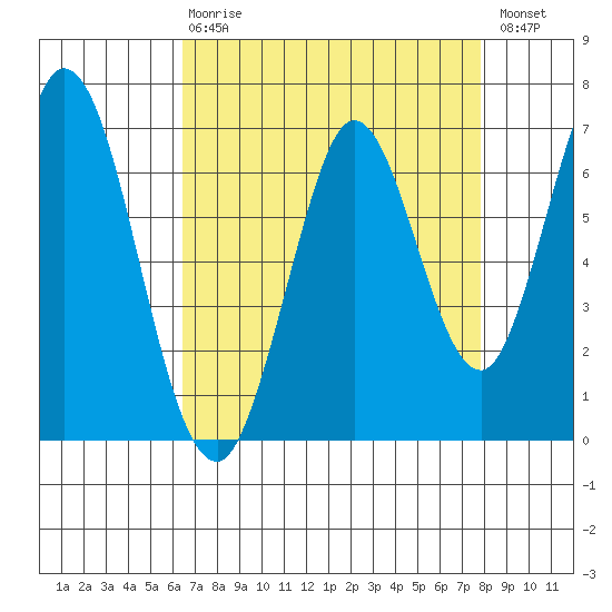 South Bay Wreck tide chart for Thursday, April 20, 2023
