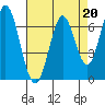 South Bay Wreck tide chart for Thursday, April 20, 2023