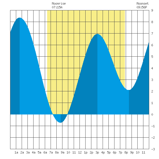 South Bay Wreck tide chart for Friday, April 21, 2023