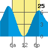 South Bay Wreck tide chart for Tuesday, April 25, 2023