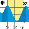South Bay Wreck tide chart for Thursday, April 27, 2023
