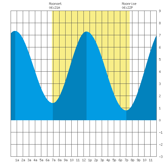 South Bay Wreck tide chart for Tuesday, April 4, 2023