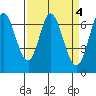 South Bay Wreck tide chart for Tuesday, April 4, 2023