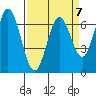 South Bay Wreck tide chart for Friday, April 7, 2023