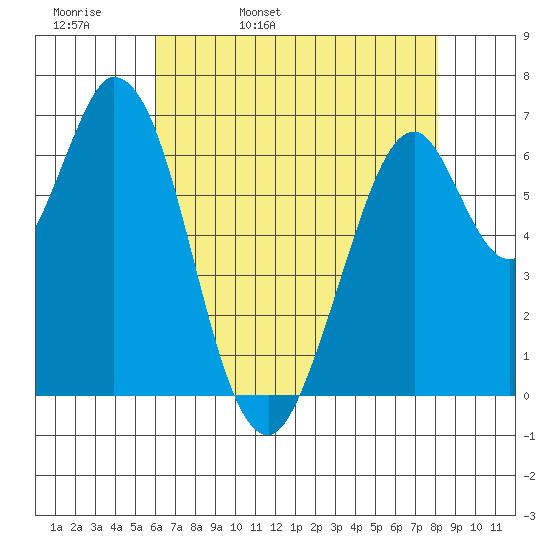 South Bay Wreck tide chart for Wednesday, May 10, 2023