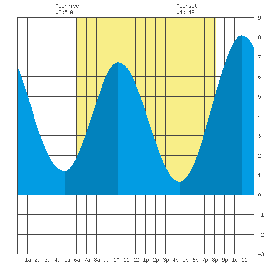 South Bay Wreck tide chart for Monday, May 15, 2023