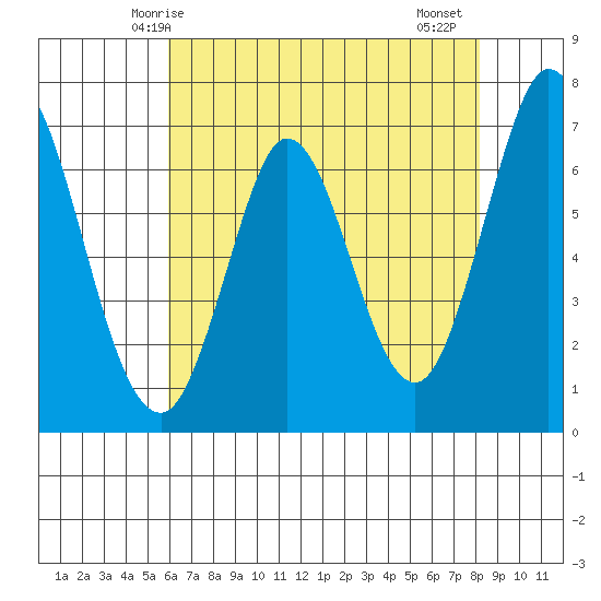 South Bay Wreck tide chart for Tuesday, May 16, 2023