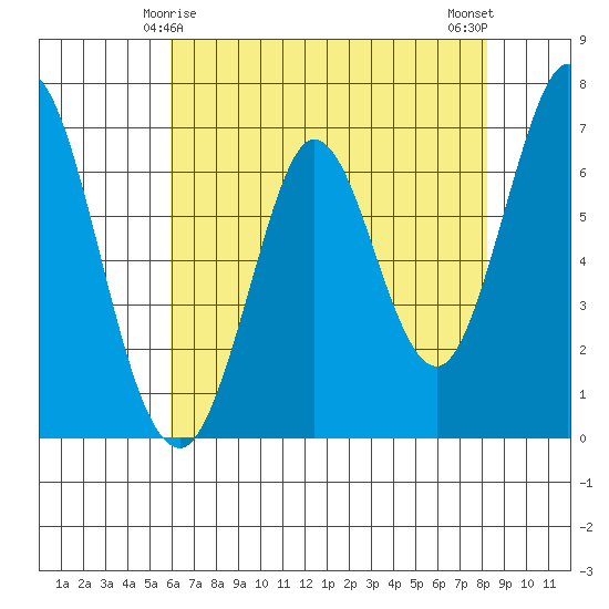 South Bay Wreck tide chart for Wednesday, May 17, 2023