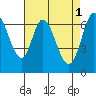 South Bay Wreck tide chart for Monday, May 1, 2023