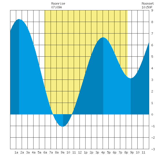 South Bay Wreck tide chart for Sunday, May 21, 2023