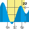 South Bay Wreck tide chart for Monday, May 22, 2023