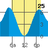 South Bay Wreck tide chart for Thursday, May 25, 2023