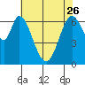 South Bay Wreck tide chart for Friday, May 26, 2023