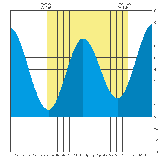South Bay Wreck tide chart for Wednesday, May 3, 2023