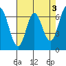 South Bay Wreck tide chart for Wednesday, May 3, 2023