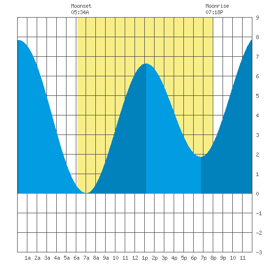 South Bay Wreck tide chart for Thursday, May 4, 2023