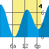 South Bay Wreck tide chart for Thursday, May 4, 2023