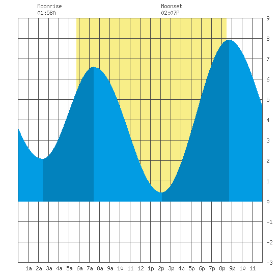 South Bay Wreck tide chart for Sunday, June 11, 2023
