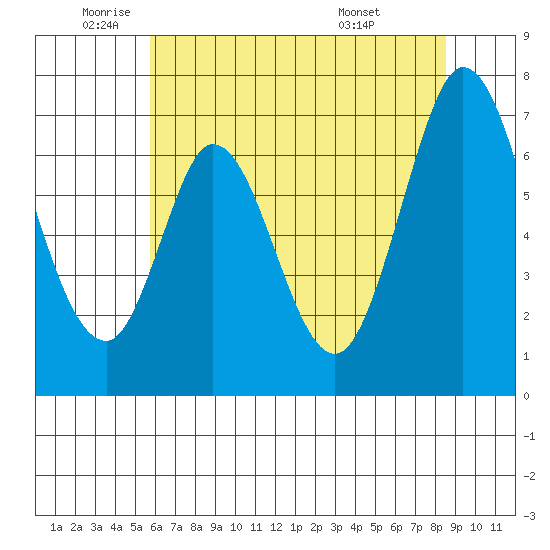 South Bay Wreck tide chart for Monday, June 12, 2023