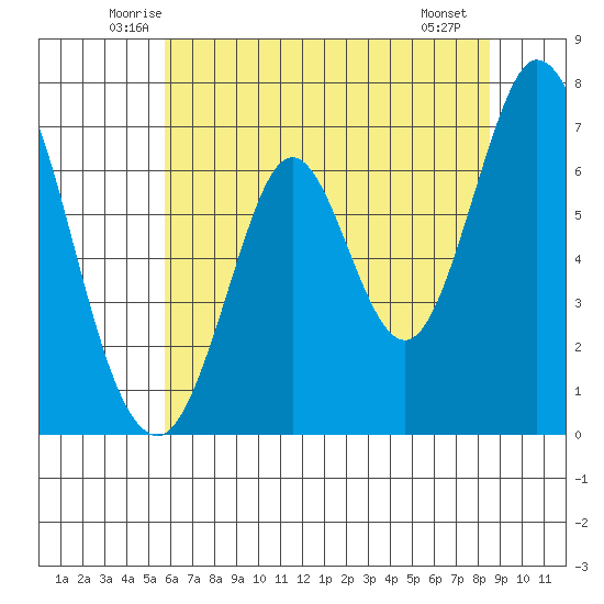 South Bay Wreck tide chart for Wednesday, June 14, 2023