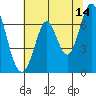 South Bay Wreck tide chart for Wednesday, June 14, 2023