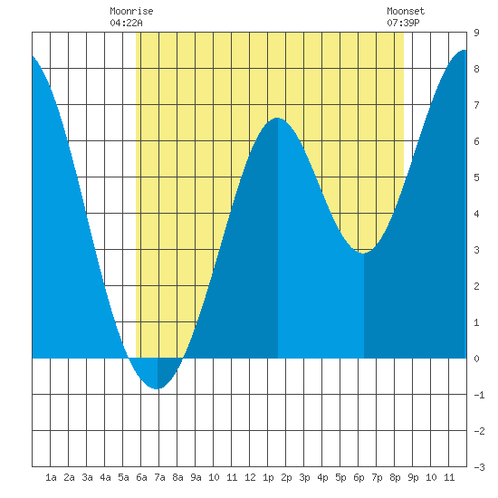 South Bay Wreck tide chart for Friday, June 16, 2023