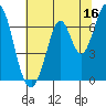 South Bay Wreck tide chart for Friday, June 16, 2023