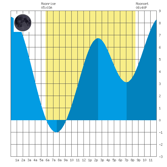 South Bay Wreck tide chart for Saturday, June 17, 2023