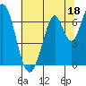 South Bay Wreck tide chart for Sunday, June 18, 2023
