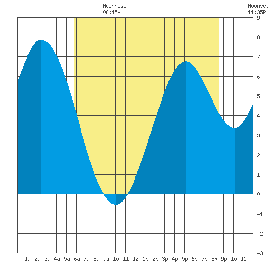 South Bay Wreck tide chart for Wednesday, June 21, 2023
