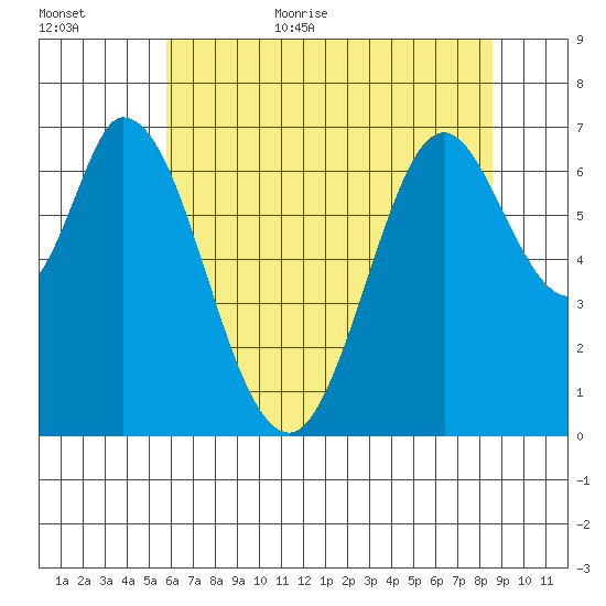 South Bay Wreck tide chart for Friday, June 23, 2023
